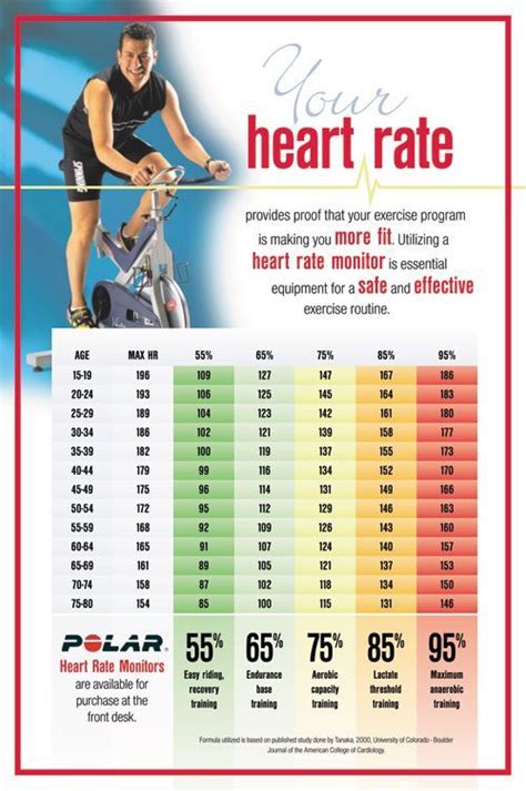 Group Cycling Results Athletic Business Workout Programs Exercise Heart Rate Zones