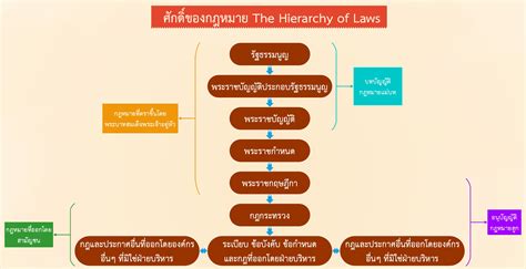 ทะแนะ ศักดิ์ของกฎหมาย คืออะไร มีอะไรบ้าง สำคัญอย่างไร