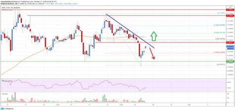 (1 aud is equal to 0.76 usd as of 11/7/17) one of the biggest reasons why i don't believe it'll hit a$1,000 ($764.45) is because $764.45 x 31,112,483,745 (current total supply) is $23.78 trillion. Cardano (ADA) Price Analysis: Holding Support, But Facing ...