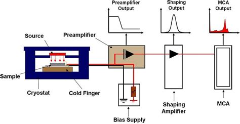3 A Schematic Diagram Of The Alpha Pulse Height Spectroscopy System