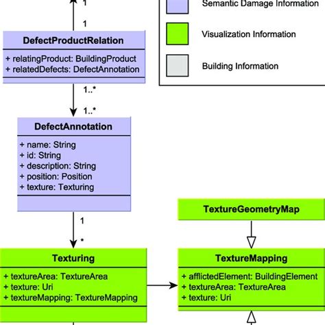 Uml Class Diagram Of The Information Model With Additional Textures