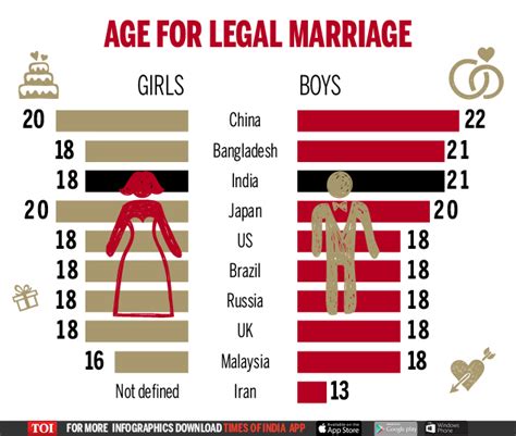 Infographic Legal Marriage Age For Indian Men High But Chinas Is Higher Times Of India