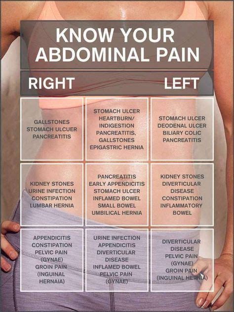 Abdominal Pain Areas And Zones