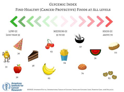 10 Types Of Food That Are High In Glycemic Index Foods With A High