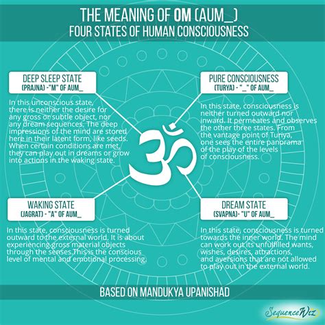 The Meaning Of Om Four States Of Human Consciousness Sequence Wiz