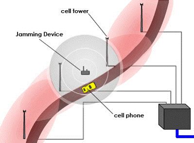 Mobile jammers effectively disable mobile phones within thedefined regulated zones without causing any interference to other communication means.mobile 8. Circuit Diagram of Mobile Jammer | Seminar Report,PPT,PDF,DOC,Presentation,Free Download