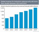 Industrial Cyber Security Market Size Images