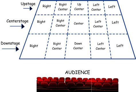 What The Different Stage Directions Really Mean Teaching Theatre