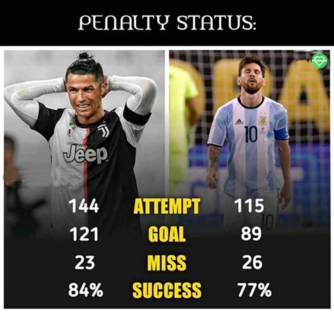 Messi's goals against ronaldo in the champions league: The king of penalty miss is_____ in 2020 | Football lovers ...