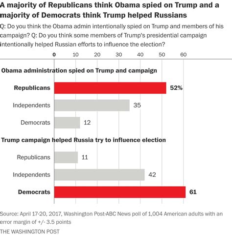 Partisans Embrace Damning Accusations About Trump Helping Russians