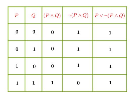 √ダウンロード P ∧ Q → P ∨ Q Truth Table 329653 If P Then Q Q Therefore P