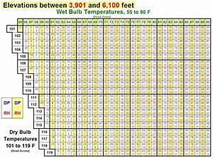 1 3 Temperature Relative Humidity And Dew Point Tables Fire