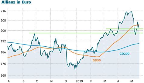 Am mittwoch ist die aktie zum preis von 163,38 euro in den handel gestartet. Allianz: Das bedeutet das Boeing-Fiasko für den ...