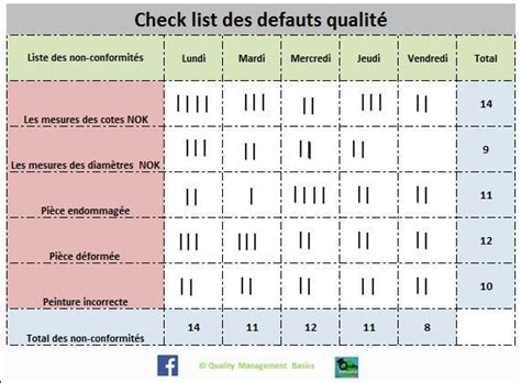 La Checklist De Verification Et Contrôle Qualité Quality Management