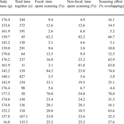 individual id sex m0males f0females body mass and vigilance download table