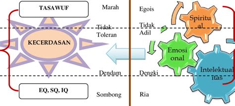 10 merk reel pancing berkualitas yang bagus dan kuat. Gambar 3: Konsep Kecerdasan Intelektual, Emosional dan ...