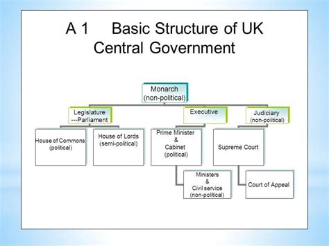 The Political System Of Great Britain Online Presentation