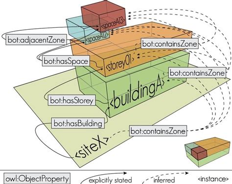 Bot The Building Topology Ontology Of The W3c Linked Building Data