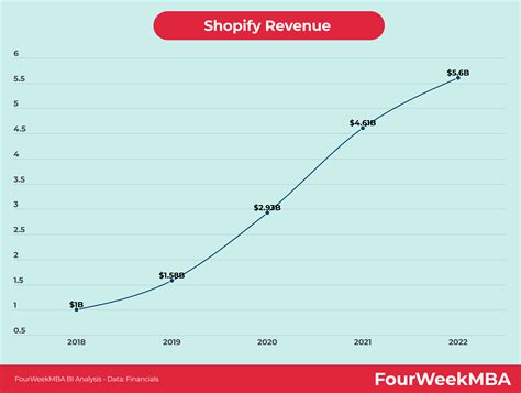 Shopify Revenue Fourweekmba