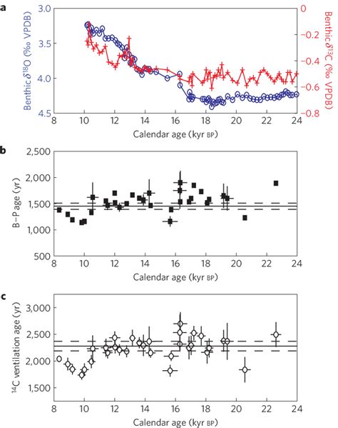 Stable Isotope Data Benthic Planktonic Ages And 14 C Ventilation