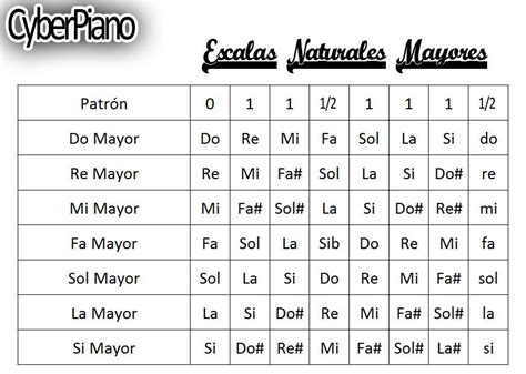 Escalas Mayores Naturales Escalas De Piano Clases De Piano