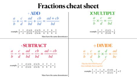 Fractions Gcse Summary Sheet Teaching Resources