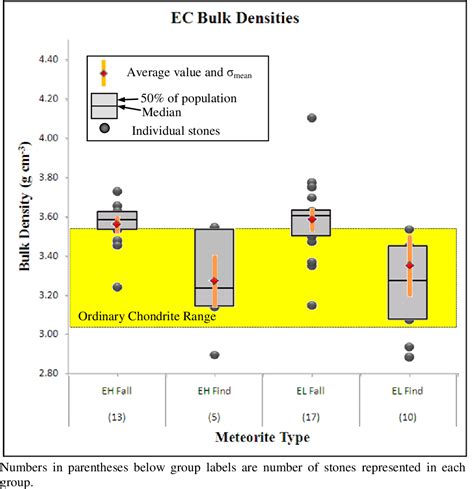 Survey Of Meteorite Physical Properties Density Porosity And Magnetic