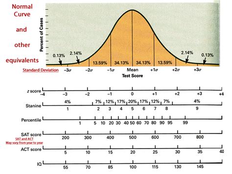Standard Scores IQ Chart | ... and standard deviation, z scores ...