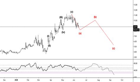 CTSO Stock Price and Chart ? NASDAQ:CTSO ? TradingView
