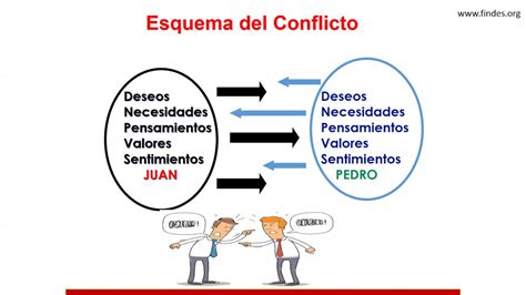 Manejo De Conflictos Findes Youtube