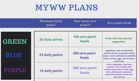 Your unique smartpoints budget plus 200+ zeropoint foods including fruits, vegetables, and lean proteins. MyWW Weight Watchers New Program - Pound Dropper