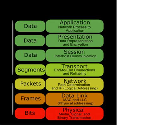 The Osi Model Explained And How To Easily Remember It