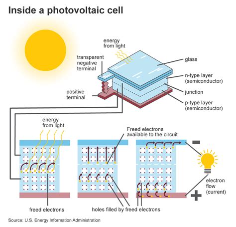 How Do Solar Panels Work Reno Solar