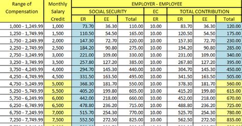 They are not the numbers and tables that you'll use to prepare your 2017 tax returns in 2018 (you'll find them here). Updated SSS Contribution Table 2018 | Employee & Employer ...