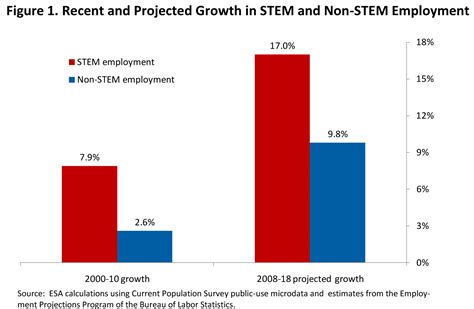 Economics and Statistics Administration Releases New Report on STEM ...