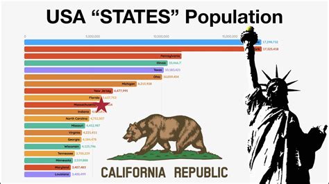 Top 25 Populated States Of Usa 1790 2018 Youtube