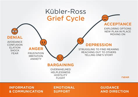 Situational Leadership Elisabeth Kubler Ross Stages Of Grief
