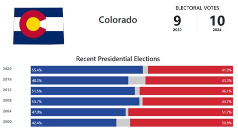 Colorado Presidential Election Voting History 270towin