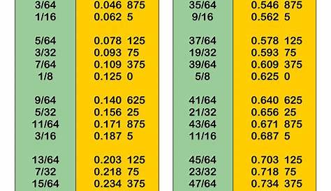 8 Best Images of Decimal Equivalent Printable Chart - Inch Fraction to