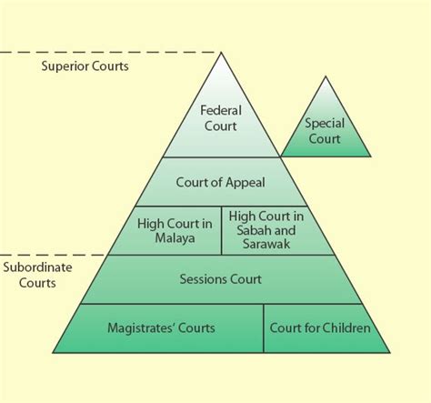 Federal court is the highest court (also known as 'superior courts'). MALAYSIAN STUDIES WLA103: JURISDICTION OF THE COURT