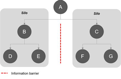Communication within an information silo is always vertical,. Information silo - Wikipedia
