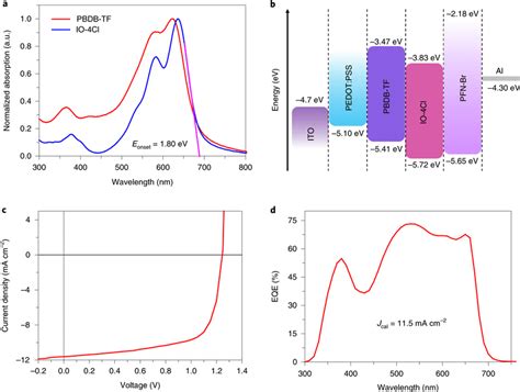 Absorption Spectra And Energy Levels Of The Materials And Their