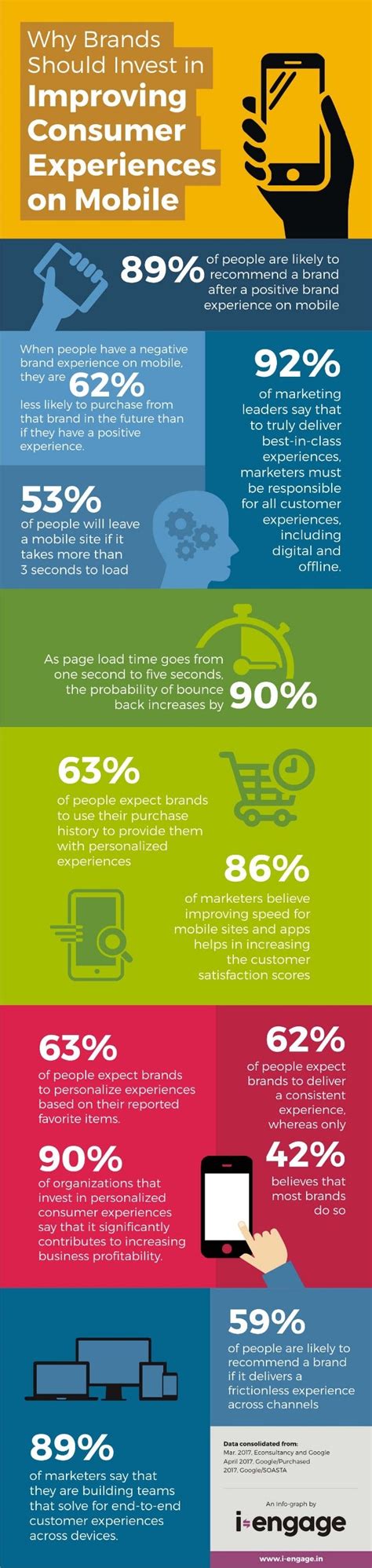 Infograph Why Brands Should Invest In Improving Consumer Experiences