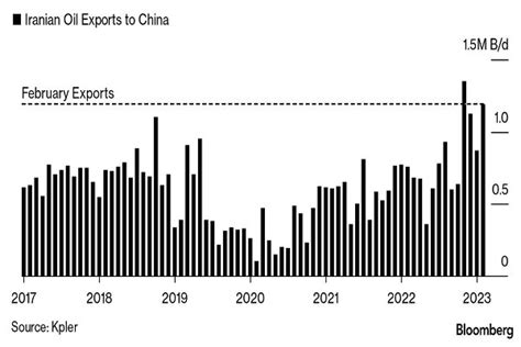 Irans Crude Oil Exports To China Tripled Since 2020 Report Mehr