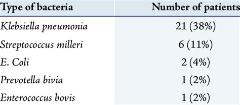 Microbiology Of Pyogenic Liver Abscess Download Table