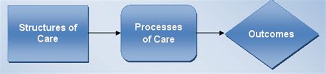 Chapter 3 Care Coordination Measurement Framework 2022