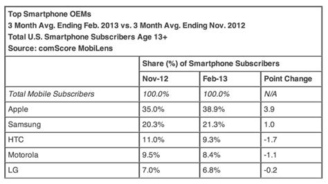 Apple Extends Smartphone Market Share Lead Over Samsung Chart