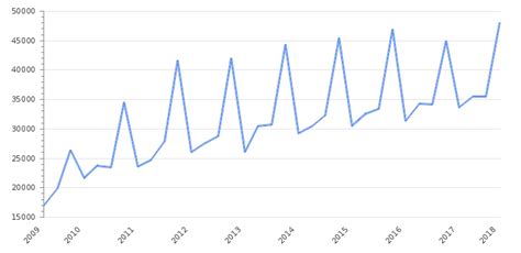 Malaysia's development expenditure (de) in the federal budget stagnated in absolute terms and decreased in percentage terms, during former prime minister najib razak's tenure as finance minister from 2009 to 2018. Malaysia Government Budget 2020 | Revenues & Spending