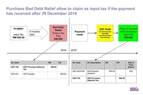 In the event where a bad debt relief has been made by the director general and subsequently payment has been received by the person, he has to repay to the director general. GST Sales/Purchase Deferred Tax Journal Adjustment ...