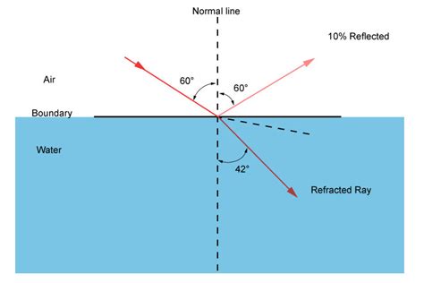 Part Reflection Part Refraction